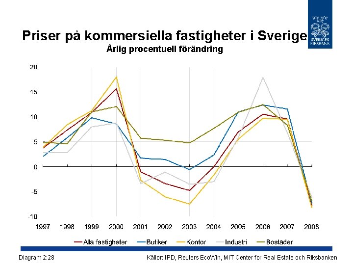 Priser på kommersiella fastigheter i Sverige Årlig procentuell förändring Diagram 2: 28 Källor: IPD,