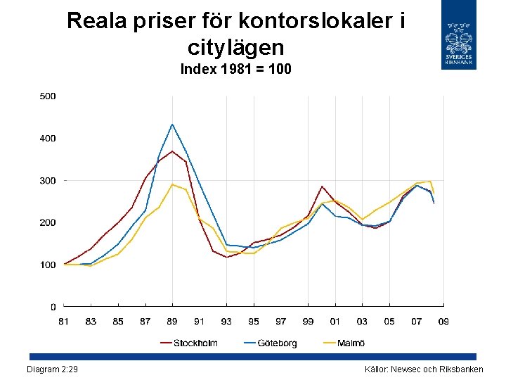 Reala priser för kontorslokaler i citylägen Index 1981 = 100 Diagram 2: 29 Källor: