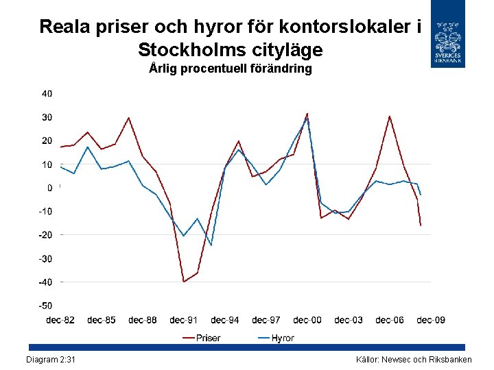 Reala priser och hyror för kontorslokaler i Stockholms cityläge Årlig procentuell förändring Diagram 2: