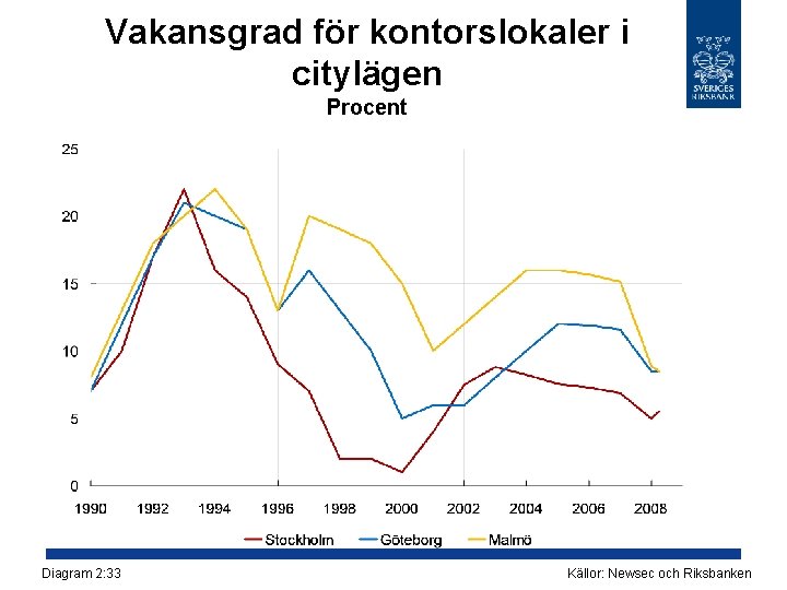 Vakansgrad för kontorslokaler i citylägen Procent Diagram 2: 33 Källor: Newsec och Riksbanken 