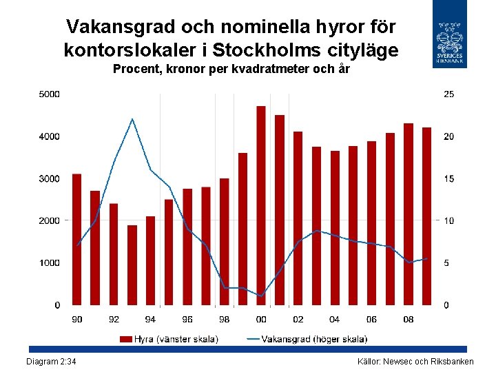 Vakansgrad och nominella hyror för kontorslokaler i Stockholms cityläge Procent, kronor per kvadratmeter och