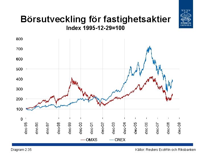 Börsutveckling för fastighetsaktier Index 1995 -12 -29=100 Diagram 2: 35 Källor: Reuters Eco. Win