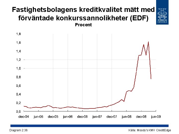 Fastighetsbolagens kreditkvalitet mätt med förväntade konkurssannolikheter (EDF) Procent Diagram 2: 36 Källa: Moody's KMV