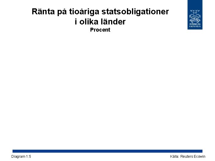 Ränta på tioåriga statsobligationer i olika länder Procent Diagram 1: 5 Källa: Reuters Ecowin