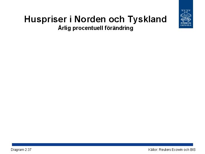 Huspriser i Norden och Tyskland Årlig procentuell förändring Diagram 2: 37 Källor: Reuters Ecowin