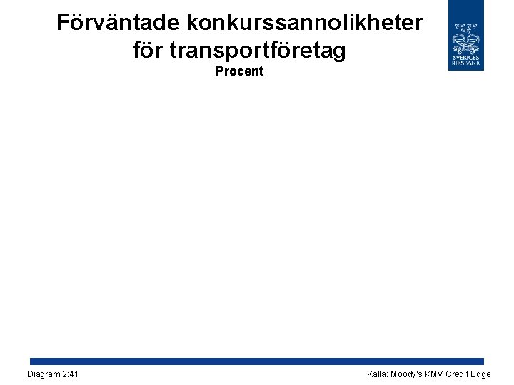 Förväntade konkurssannolikheter för transportföretag Procent Diagram 2: 41 Källa: Moody's KMV Credit Edge 