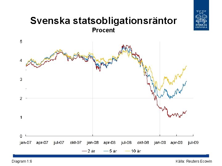 Svenska statsobligationsräntor Procent Diagram 1: 6 Källa: Reuters Ecowin 