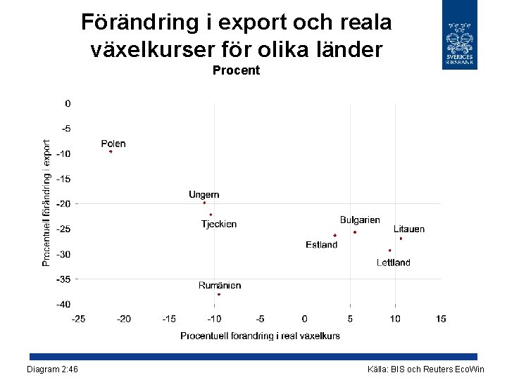 Förändring i export och reala växelkurser för olika länder Procent Diagram 2: 46 Källa: