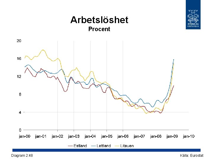 Arbetslöshet Procent Diagram 2: 48 Källa: Eurostat 