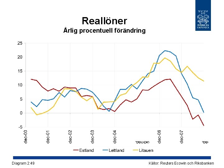 Reallöner Årlig procentuell förändring Diagram 2: 49 Källor: Reuters Ecowin och Riksbanken 
