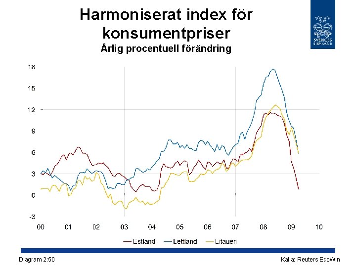 Harmoniserat index för konsumentpriser Årlig procentuell förändring Diagram 2: 50 Källa: Reuters Eco. Win