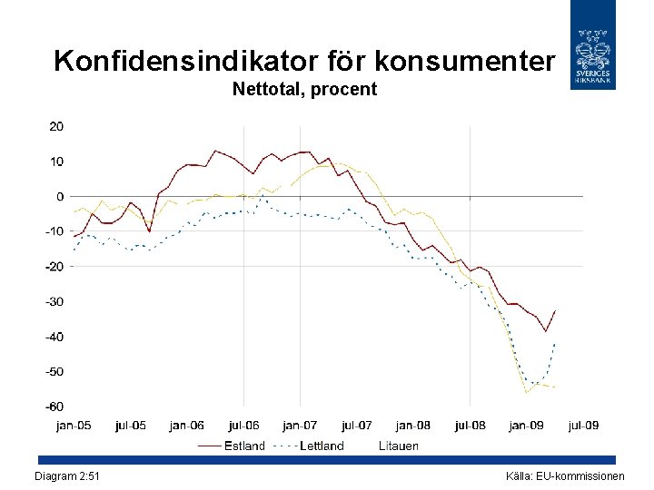 Konfidensindikator för konsumenter Nettotal, procent Diagram 2: 51 Källa: EU-kommissionen 