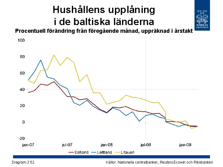 Hushållens upplåning i de baltiska länderna Procentuell förändring från föregående månad, uppräknad i årstakt