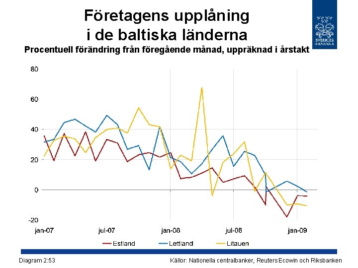 Företagens upplåning i de baltiska länderna Procentuell förändring från föregående månad, uppräknad i årstakt