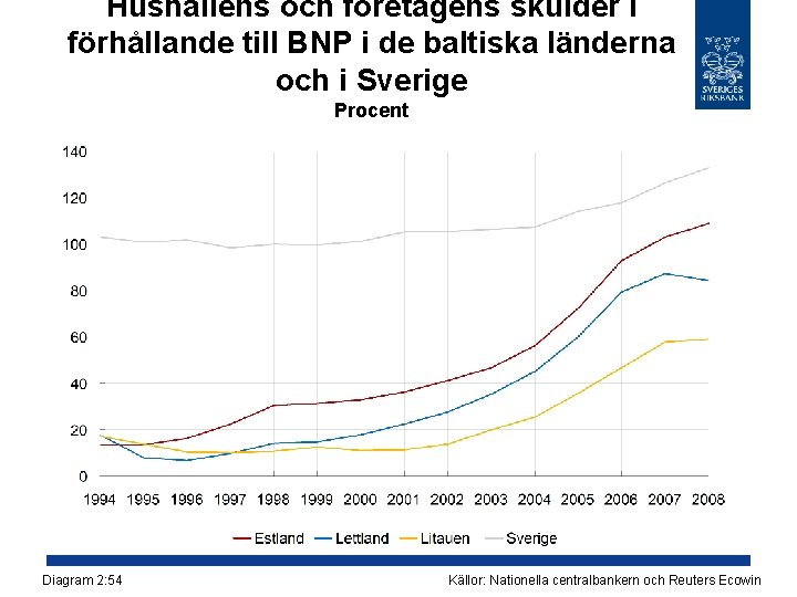 Hushållens och företagens skulder i förhållande till BNP i de baltiska länderna och i
