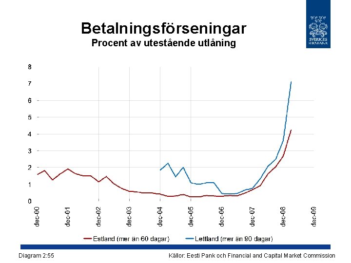 Betalningsförseningar Procent av utestående utlåning Diagram 2: 55 Källor: Eesti Pank och Financial and