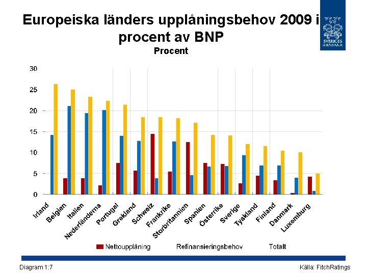 Europeiska länders upplåningsbehov 2009 i procent av BNP Procent Diagram 1: 7 Källa: Fitch.