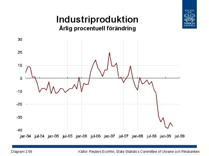 Industriproduktion Årlig procentuell förändring Diagram 2: 56 Källor: Reuters Eco. Win, State Statistics Committee