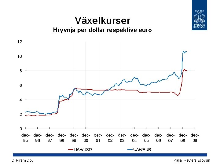 Växelkurser Hryvnja per dollar respektive euro Diagram 2: 57 Källa: Reuters Eco. Win 