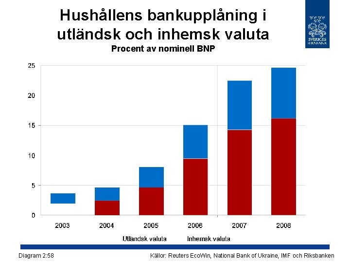 Hushållens bankupplåning i utländsk och inhemsk valuta Procent av nominell BNP Diagram 2: 58