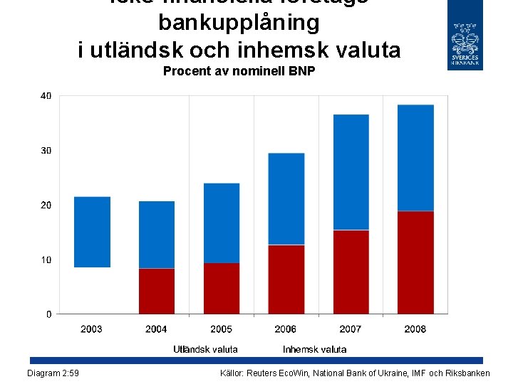 Icke-finansiella företags bankupplåning i utländsk och inhemsk valuta Procent av nominell BNP Diagram 2: