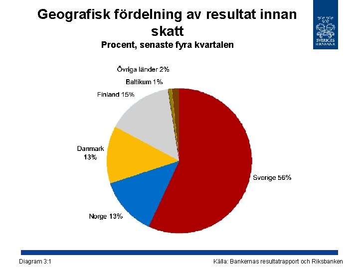 Geografisk fördelning av resultat innan skatt Procent, senaste fyra kvartalen Diagram 3: 1 Källa: