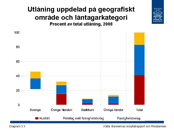 Utlåning uppdelad på geografiskt område och låntagarkategori Procent av total utlåning, 2008 Diagram 3: