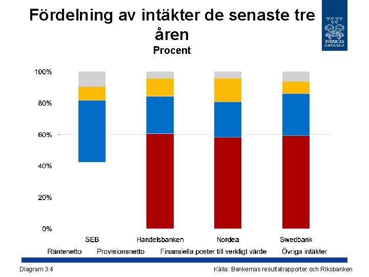 Fördelning av intäkter de senaste tre åren Procent Diagram 3: 4 Källa: Bankernas resultatrapporter