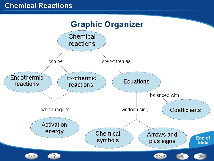 Chemical Reactions Graphic Organizer Chemical reactions can be Endothermic reactions are written as Exothermic