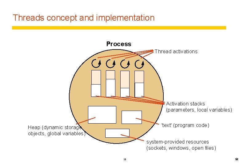 Threads concept and implementation Process Thread activations Activation stacks (parameters, local variables) 'text' (program