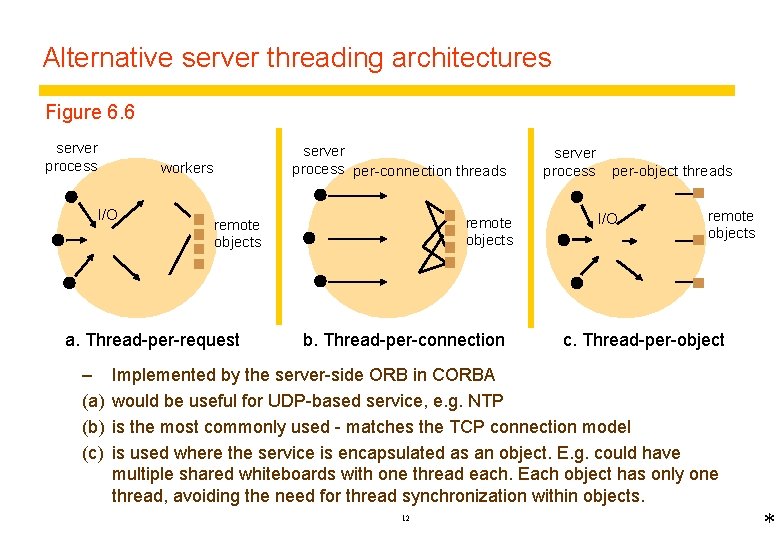 Alternative server threading architectures Figure 6. 6 server process per-connection threads workers I/O a.