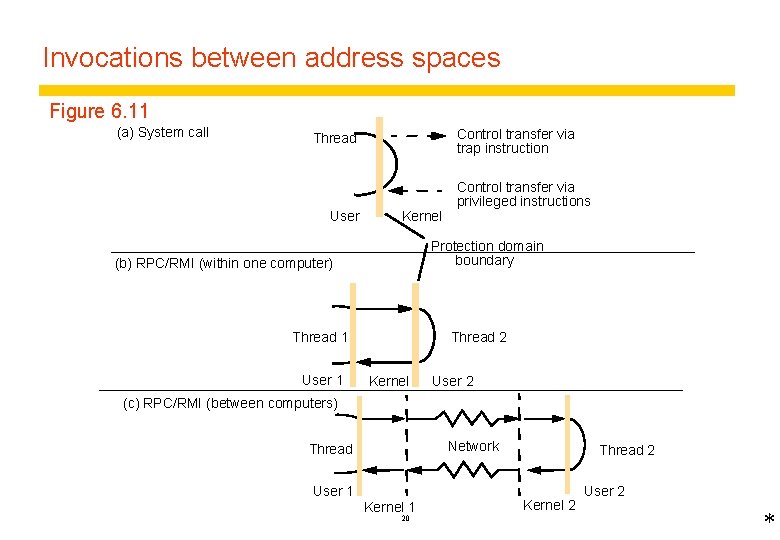 Invocations between address spaces Figure 6. 11 (a) System call Control transfer via trap