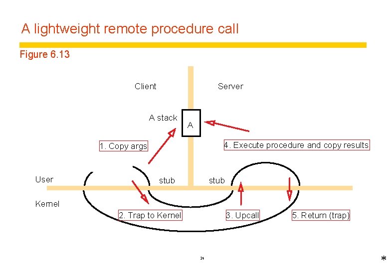A lightweight remote procedure call Figure 6. 13 Client Server A stack A 4.