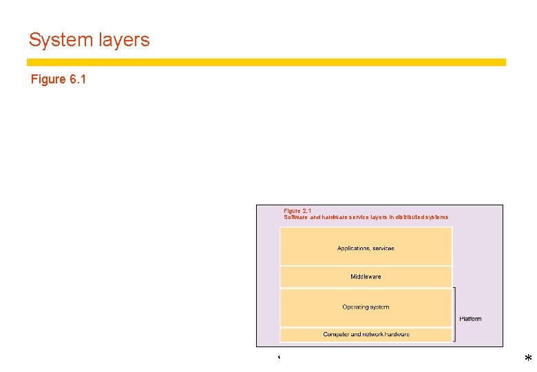 System layers Figure 6. 1 Figure 2. 1 Software and hardware service layers in