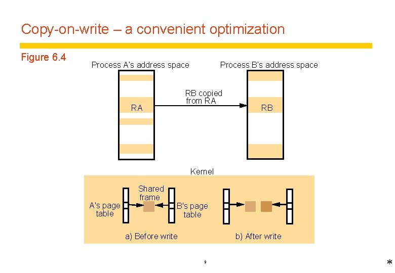 Copy-on-write – a convenient optimization Figure 6. 4 Process A’s address space Process B’s