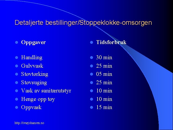 Detaljerte bestillinger/Stoppeklokke-omsorgen l Oppgaver l Tidsforbruk l Handling Gulvvask Støvtørking Støvsuging Vask av sanitærutstyr