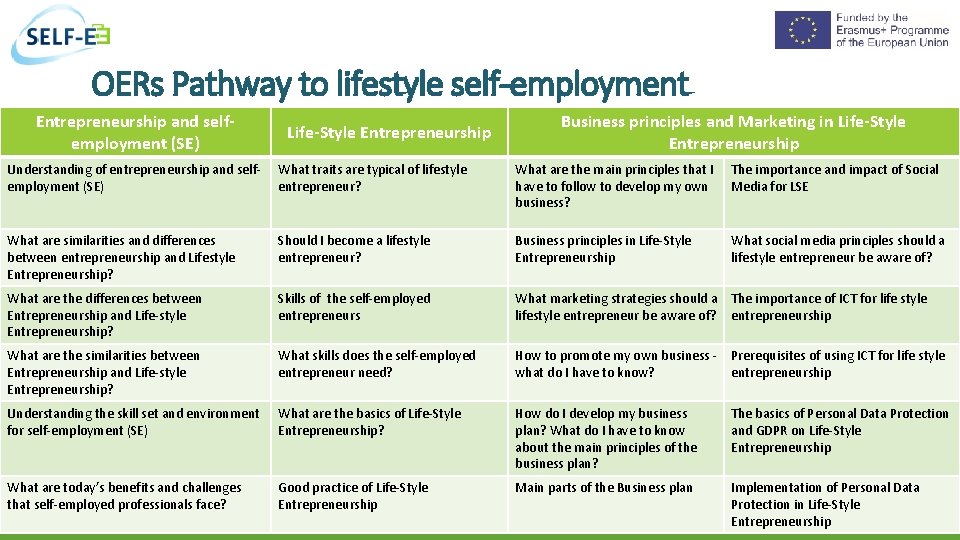 OERs Pathway to lifestyle self-employment Entrepreneurship and selfemployment (SE) Life-Style Entrepreneurship Business principles and
