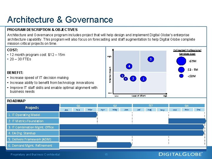 Architecture & Governance PROGRAM DESCRIPTION & OBJECTIVES Architecture and Governance program includes project that