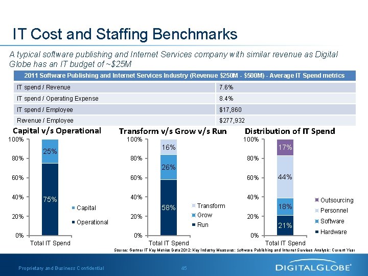 IT Cost and Staffing Benchmarks A typical software publishing and Internet Services company with