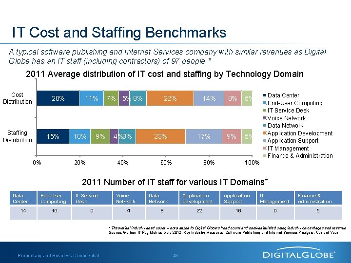 IT Cost and Staffing Benchmarks A typical software publishing and Internet Services company with