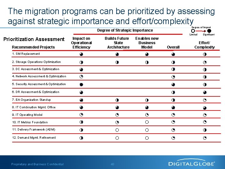 The migration programs can be prioritized by assessing against strategic importance and effort/complexity Degree