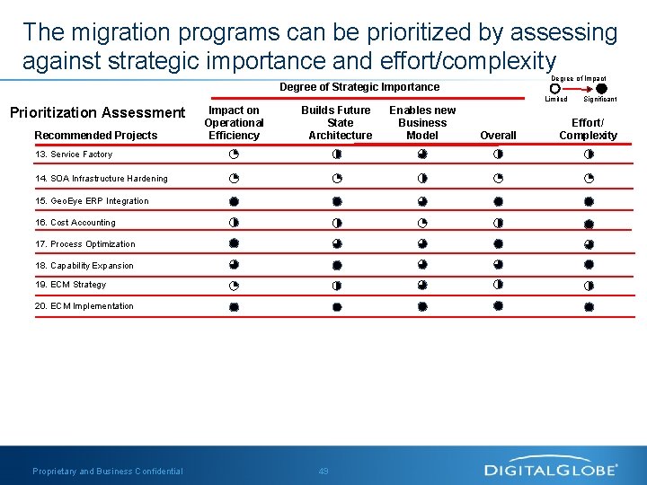 The migration programs can be prioritized by assessing against strategic importance and effort/complexity Degree