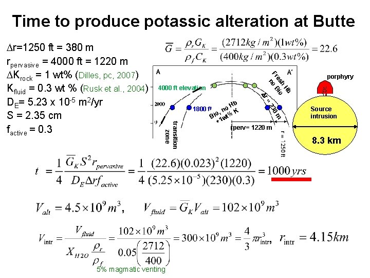 Time to produce potassic alteration at Butte Hb h es Bio Fr Dr 30