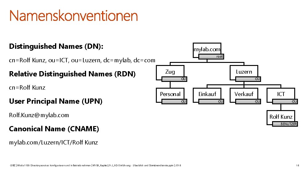 Distinguished Names (DN): mylab. com root cn=Rolf Kunz, ou=ICT, ou=Luzern, dc=mylab, dc=com Relative Distinguished