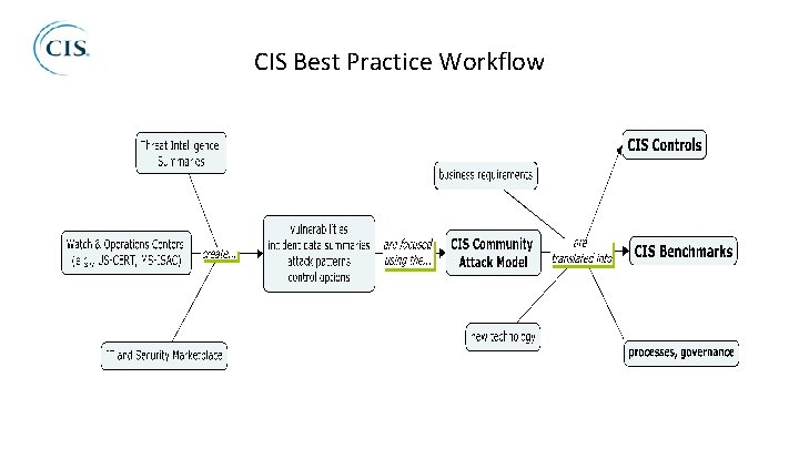 CIS Best Practice Workflow 