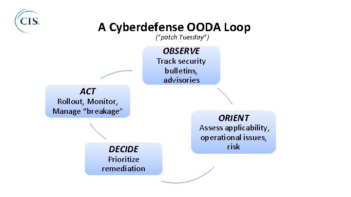 A Cyberdefense OODA Loop (“patch Tuesday”) OBSERVE Track security bulletins, advisories ACT Rollout, Monitor,