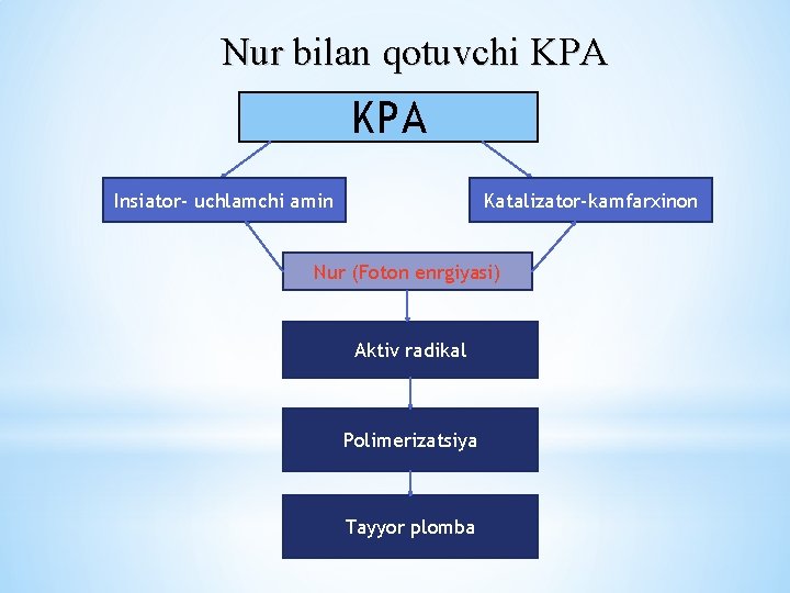 Nur bilan qotuvchi KPA Insiator- uchlamchi amin Katalizator-kamfarxinon Nur (Foton enrgiyasi) Aktiv radikal Polimerizatsiya