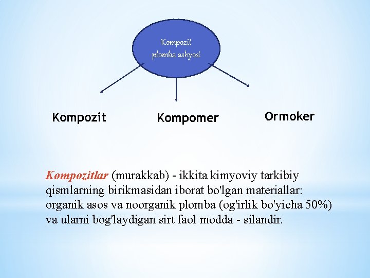 Kompozit plomba ashyosi Kompozit Kompomer Ormoker Kompozitlar (murakkab) - ikkita kimyoviy tarkibiy qismlarning birikmasidan