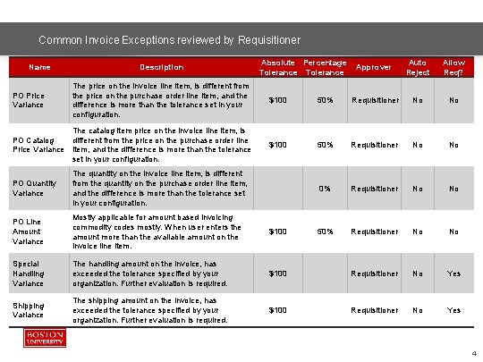 Common Invoice Exceptions reviewed by Requisitioner Name Description Absolute Percentage Tolerance Approver Auto Reject