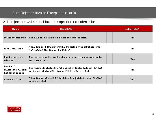 Auto Rejected Invoice Exceptions (1 of 3) Auto rejections will be sent back to